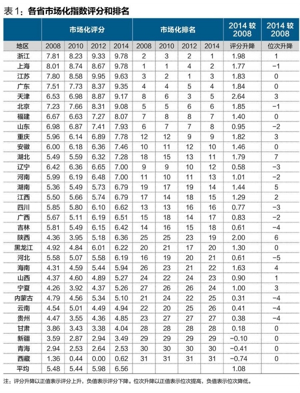 中國(guó)經(jīng)濟(jì)體制改革基金會(huì)王小魯、樊綱等：中國(guó)市場(chǎng)化八年進(jìn)程報(bào)告                                                              
